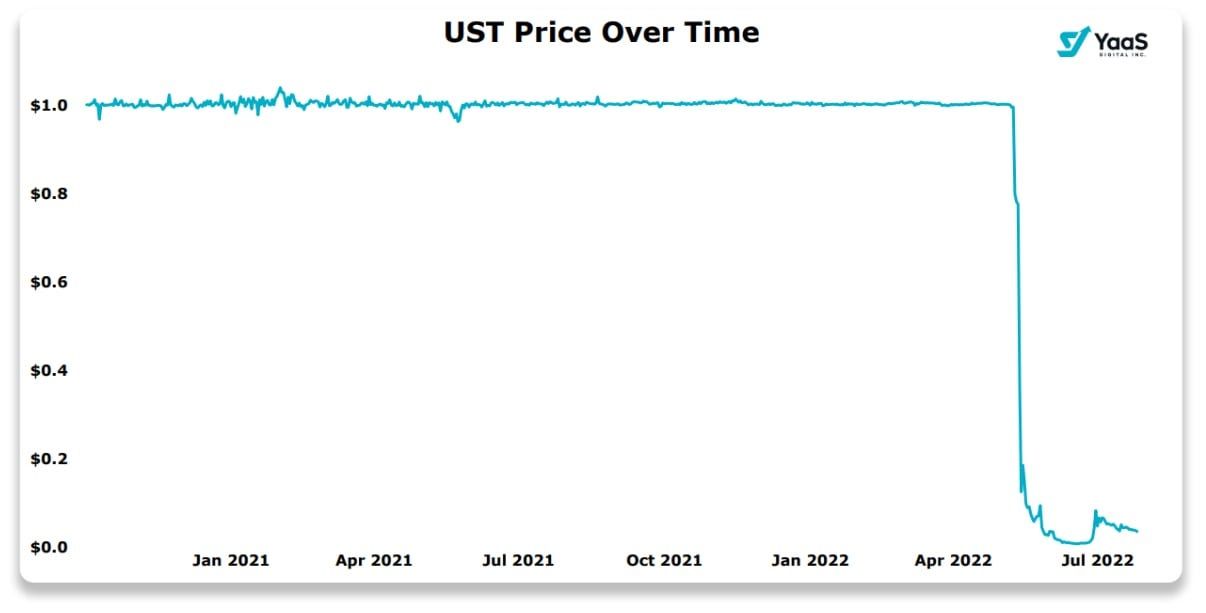 A graph of the TerraUSD (UST) price in 2022.